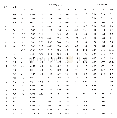 表1 地下水样测试结果及评价指标