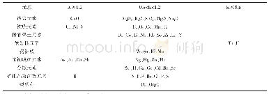 表3 第四纪松散沉积物深层土壤元素富集与贫乏组合