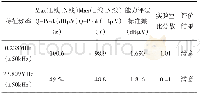 《表3 测量审核结果：端子骚扰电压实验测量审核结果分析》