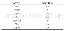 《表1 部分水电站地下厂房顶拱开挖结束时顶拱实测最大位移统计表》