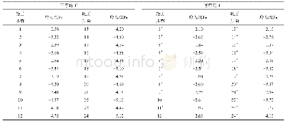 《表5 主塔根部边跨侧应力数据》