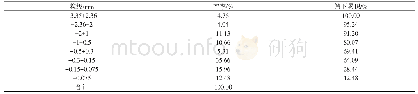 《表7 0.15mm邦德功指数测定试验最终磨矿产品粒度组成》