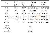 《表2 ISODATA分类精度》