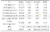 表3 爆压（P）、爆速（D）、爆热（Q）、分子密度（ρ）以及与RDX和TATB的比较