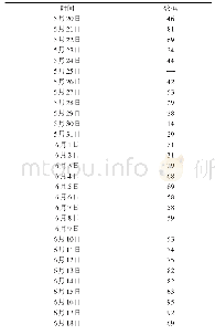 《表1 样本数据：大数据环境下信息系统运维智能化研究》