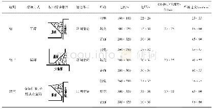 《表2 焊接工艺参数：坡口横焊及平焊在液压支架结构件焊接中的工艺性研究》