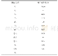 《表8 文明寨油田天然气组分测定数据表》