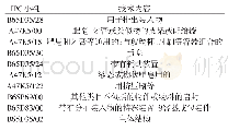 《表1 前10个IPC大组技术内容列表》