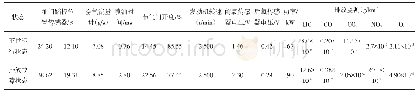 《表1 2 500r/min运行时失火故障状态下发动机参数值》