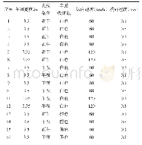 《表1 车道偏离预警系统测试场景设计矩阵》