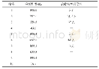 《表2 故障类型对应故障频率的倍频》