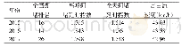 表1 长沙市2015—2017年度交通拥堵状况