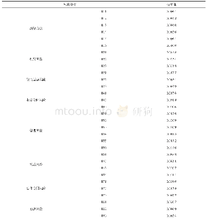 《表3 PPP项目总风险指标体系合成权重数值》