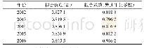 《表2 研究区异速生长系数变化情况（2012—2016年）》