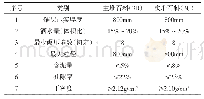 《表1 填筑堆石料的技术参数》