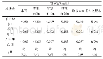 表1 双桥水库坝区各点锰含量检测数据