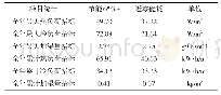 表5 单位面积负荷指标：近零能耗建筑地源热泵检测方法研究