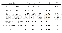 表3 轨道板承轨台中央翘曲统计表（抽样50块轨道板）