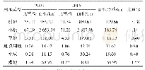 表3 恩施市2003—2015土地利用类型变化