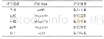 《表2 鹤峰县土地利用总体规划实施评价综合分值评判标准》