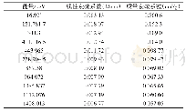 表2 Nb-93m和Eu-152的射线在有机玻璃中的线性衰减系数