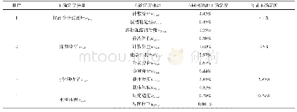 表1 不确定度分量汇总：水中~(137)Cs放射性测量的不确定度评定