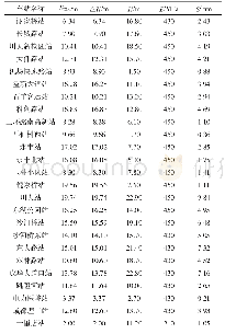 《表2 成都地铁8号线一期各车站基坑降水引起的地面沉降值》