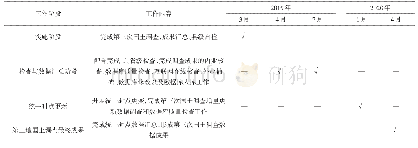 《表2 第三次国土调查进度节点》