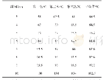 表1 无散热金属罩时汞光谱灯温度随时间的变化（22.7 V,0.37 A)