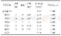 《表1 齿轮及动力输入及负载参数》