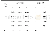 《表2 建立变量控制图的因子》