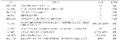 《表1 超限结构判定：地铁车辆段上盖开发超限高层结构设计研究》