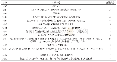 表2 河南省地理标志商标注册情况[11]