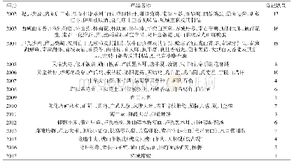 《表3 河南省地理标志产品保护情况[11]》