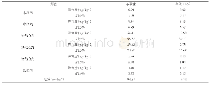 《表4 萃取前后土壤各形态砷含量变化》