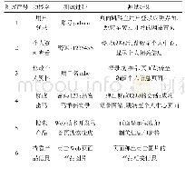 《表1 基于Web技术开发的网站测试记录》