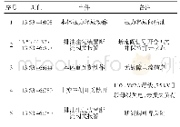 表1 动作保护时序表：一起变压器重瓦斯动作事故分析