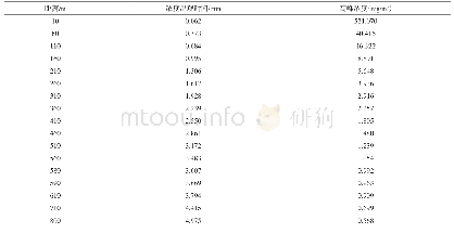 《表6 下风向甲苯蒸汽最大落地浓度》