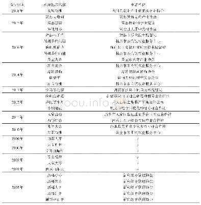 《表2 河南省2002-2018年林产品地理标志登记表》