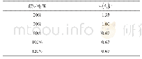 表1 1μL测量结果：互感器误差及伏安特性测试仪电压基本误差的量值溯源