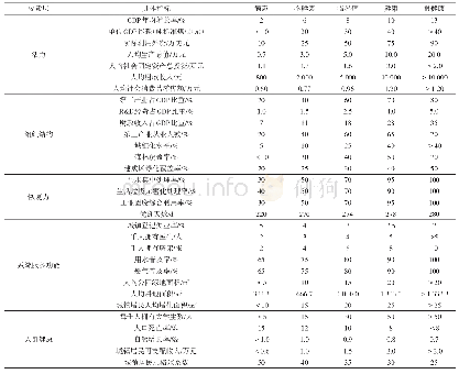 表1 濮阳市2013—2017年城市健康评价指标体系及分级标准