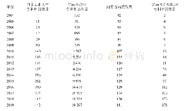 《表1 河南工业大学历年专利申请数量情况一览表》