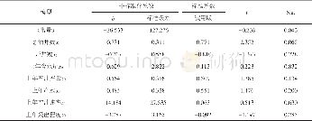 表2 各变量系数回归结果Tab.2 The the regression results in every variable coefficient