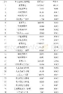 《表1 2000—2015年生态系统类型转换特征Tab.1 Conversion characteristics of ecosystem-type from 2000 to 2015》