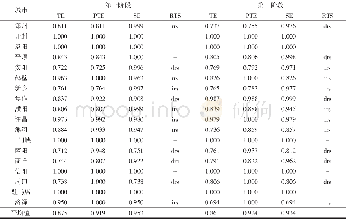 《表1 2014年河南省18市农业生产综合技术效率、纯技术效率及规模效率值Tab.1 Comprehensive technical efficiency, pure technical effici