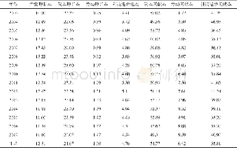 《表3 河南省各指标测算结果Tab.3Henan province index calculation results》