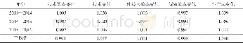 《表3 2013—2016年河南省农业循环经济生产率指数Tab.3 The productivity index of agricultural circular economy in Henan p