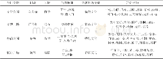 表7 四个公园适宜植物选择参考Tab.7Selection reference of suitable plants in four parks