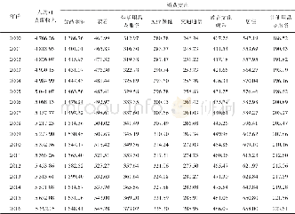 表1 2000—2016河南省城镇居民人均可支配收入与各项消费支出数据Tab.1 Per capita disposable income and consumption expenditure of urban residents in