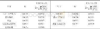 表4 灰-回归组合模型预测误差Tab.4 Prediction error of grey-regression combination model